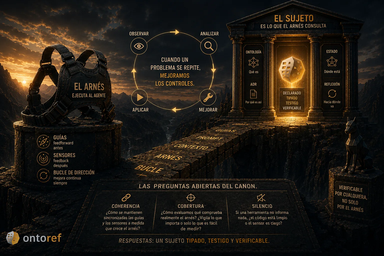 El arnés ya tiene canon. Sus preguntas abiertas tienen respuesta.