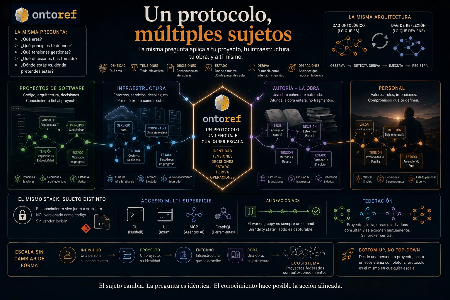 Un protocolo, múltiples sujetos