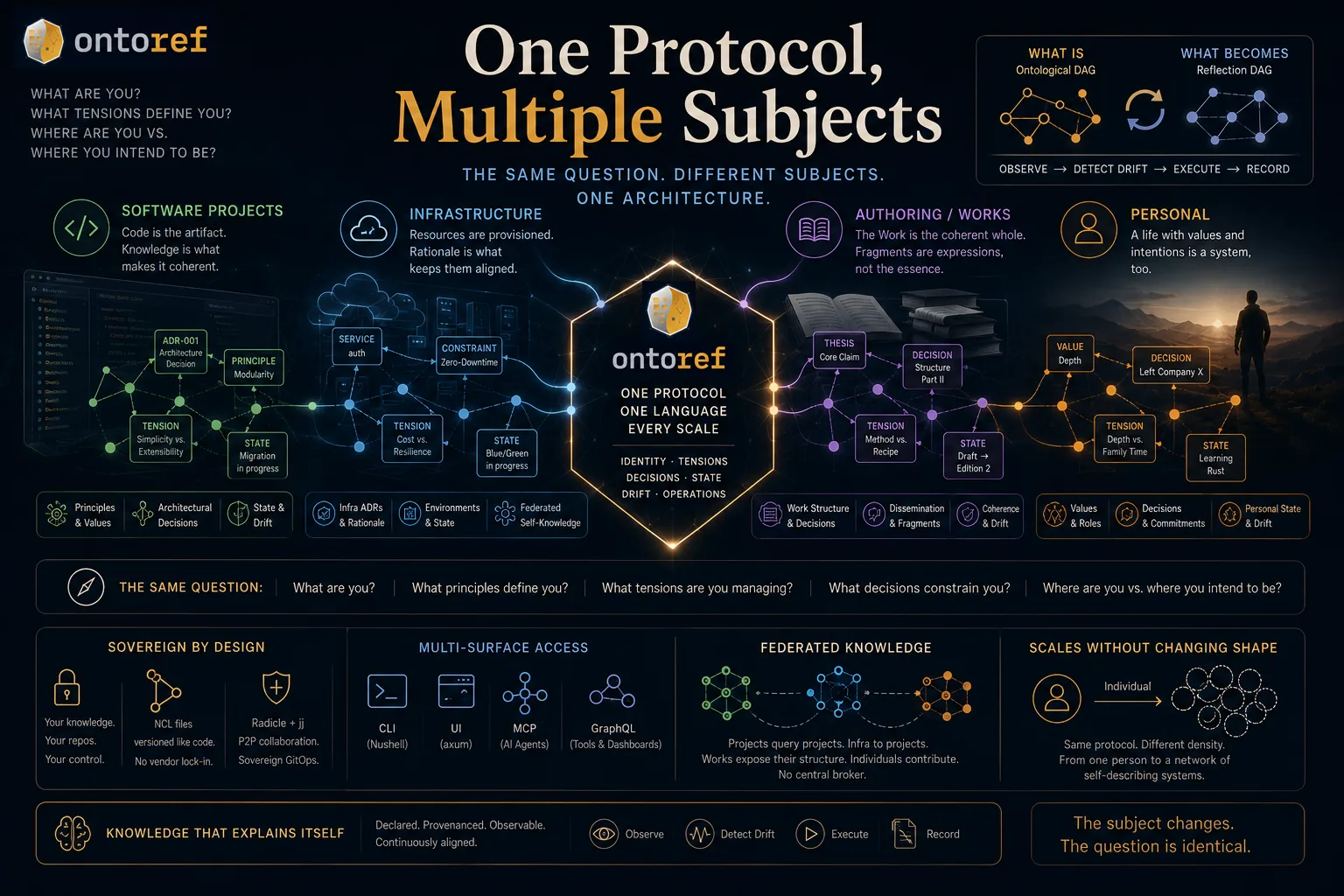 One Protocol, Multiple Subjects